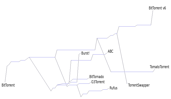 BitTorrent Family Tree