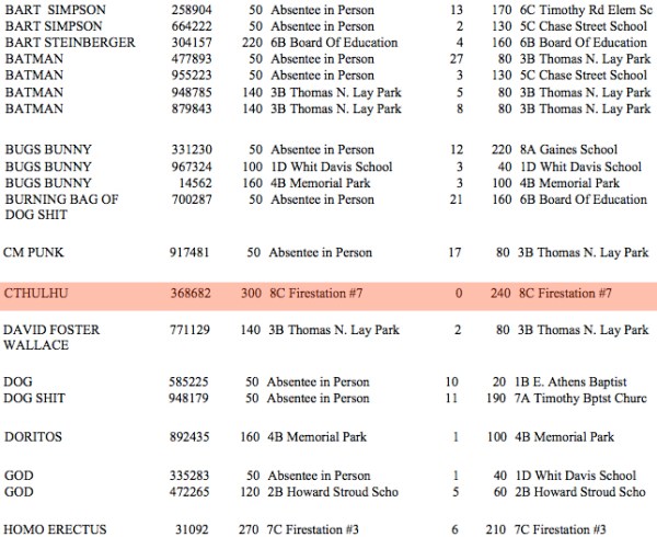 Republican Rep. Paul Broun vs Cthulhu Votes 2012