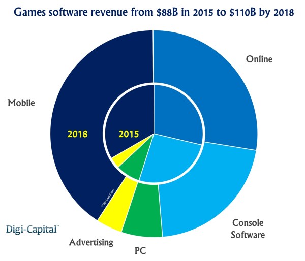 Games-industry-revenue-forecast